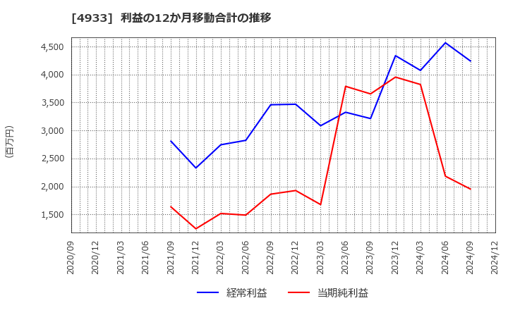 4933 (株)Ｉ－ｎｅ: 利益の12か月移動合計の推移