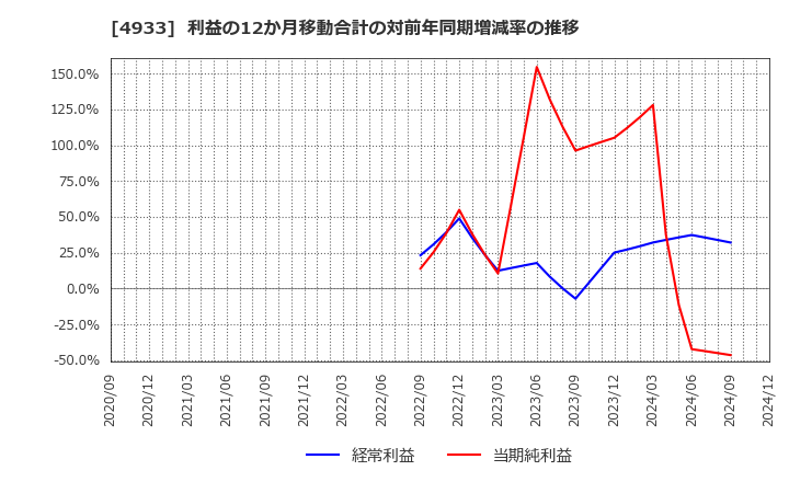 4933 (株)Ｉ－ｎｅ: 利益の12か月移動合計の対前年同期増減率の推移