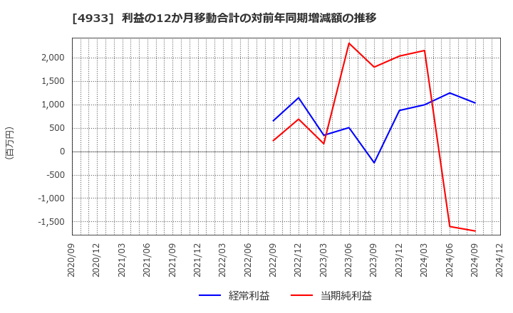 4933 (株)Ｉ－ｎｅ: 利益の12か月移動合計の対前年同期増減額の推移