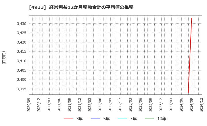 4933 (株)Ｉ－ｎｅ: 経常利益12か月移動合計の平均値の推移