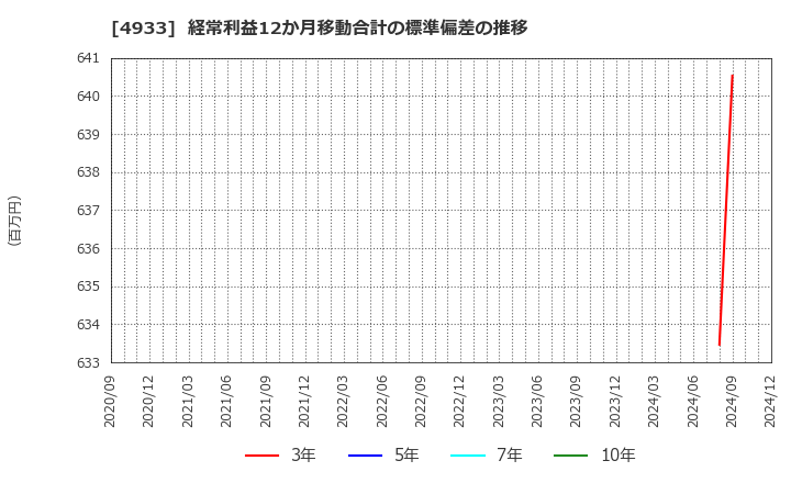 4933 (株)Ｉ－ｎｅ: 経常利益12か月移動合計の標準偏差の推移