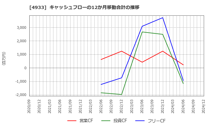 4933 (株)Ｉ－ｎｅ: キャッシュフローの12か月移動合計の推移