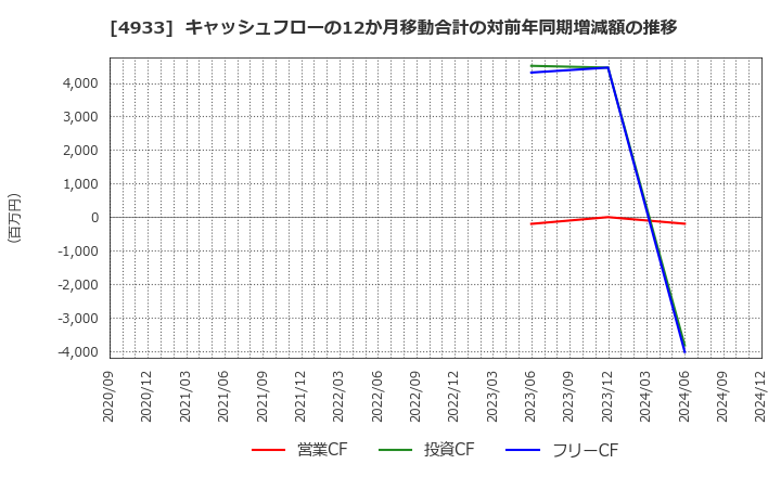 4933 (株)Ｉ－ｎｅ: キャッシュフローの12か月移動合計の対前年同期増減額の推移