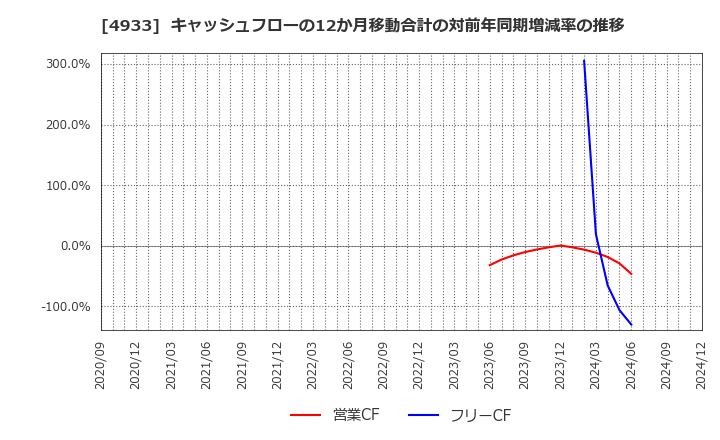 4933 (株)Ｉ－ｎｅ: キャッシュフローの12か月移動合計の対前年同期増減率の推移