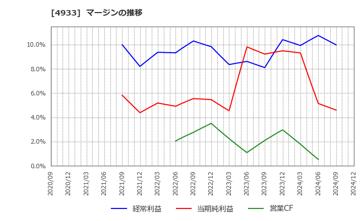 4933 (株)Ｉ－ｎｅ: マージンの推移