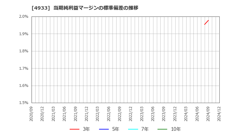 4933 (株)Ｉ－ｎｅ: 当期純利益マージンの標準偏差の推移