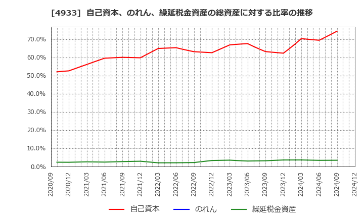 4933 (株)Ｉ－ｎｅ: 自己資本、のれん、繰延税金資産の総資産に対する比率の推移