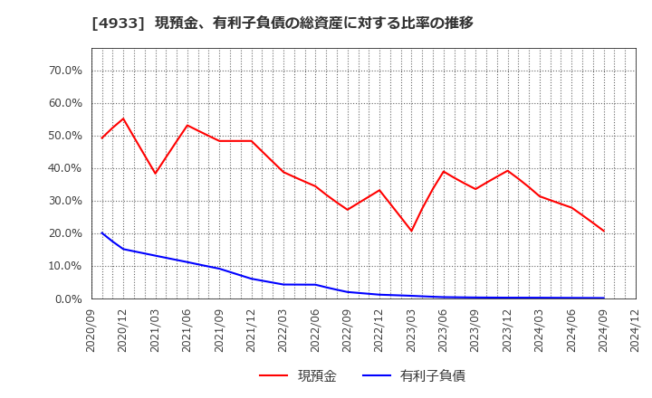 4933 (株)Ｉ－ｎｅ: 現預金、有利子負債の総資産に対する比率の推移