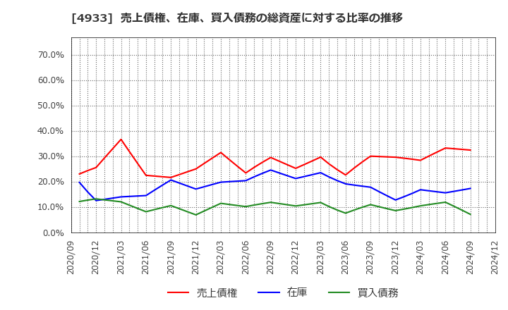 4933 (株)Ｉ－ｎｅ: 売上債権、在庫、買入債務の総資産に対する比率の推移