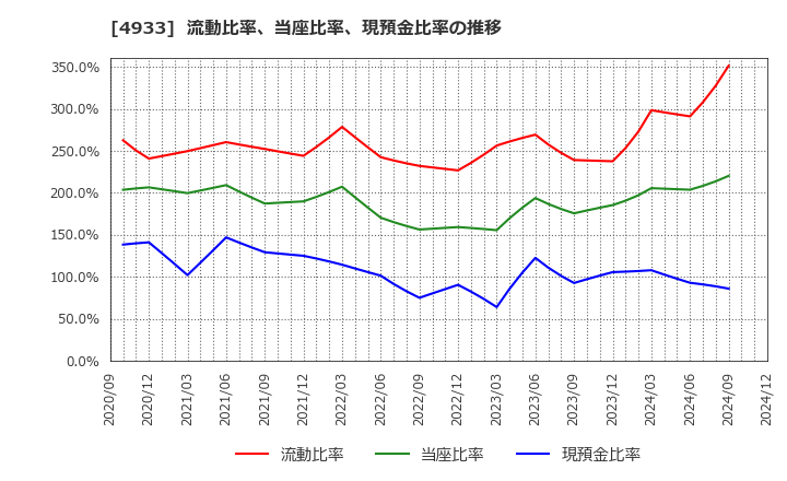 4933 (株)Ｉ－ｎｅ: 流動比率、当座比率、現預金比率の推移