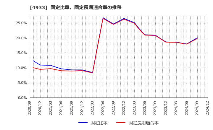 4933 (株)Ｉ－ｎｅ: 固定比率、固定長期適合率の推移