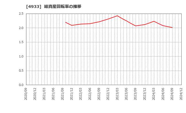 4933 (株)Ｉ－ｎｅ: 総資産回転率の推移