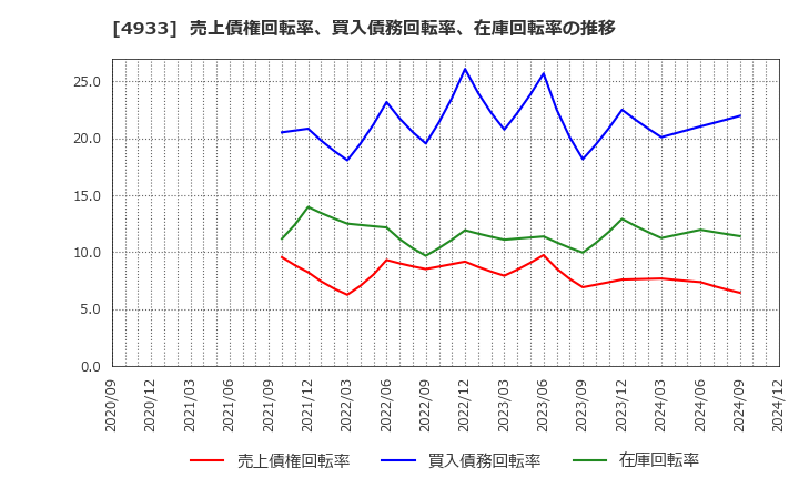 4933 (株)Ｉ－ｎｅ: 売上債権回転率、買入債務回転率、在庫回転率の推移