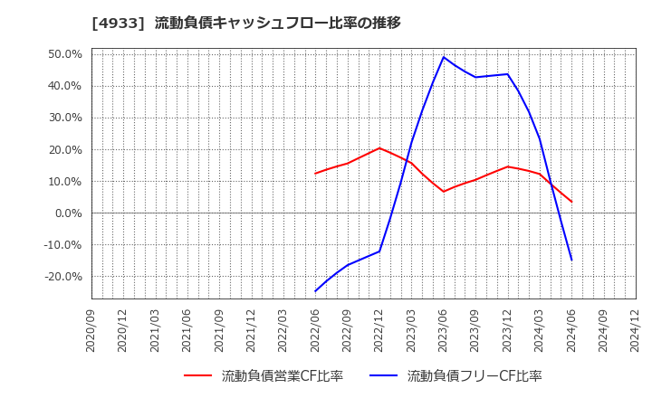 4933 (株)Ｉ－ｎｅ: 流動負債キャッシュフロー比率の推移