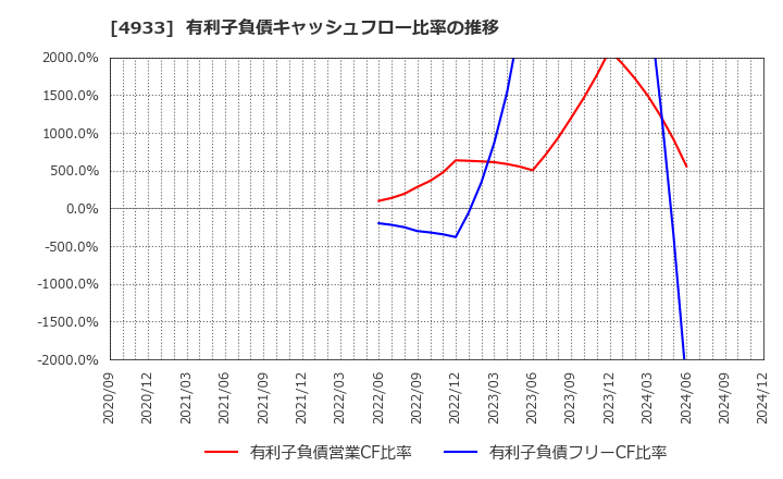 4933 (株)Ｉ－ｎｅ: 有利子負債キャッシュフロー比率の推移