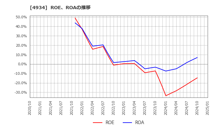 4934 プレミアアンチエイジング(株): ROE、ROAの推移