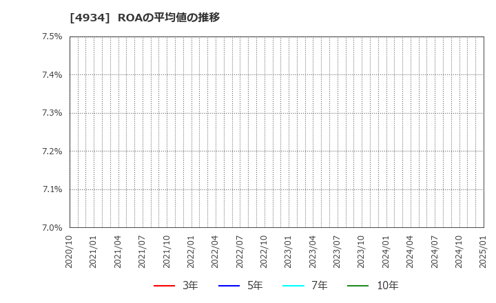 4934 プレミアアンチエイジング(株): ROAの平均値の推移