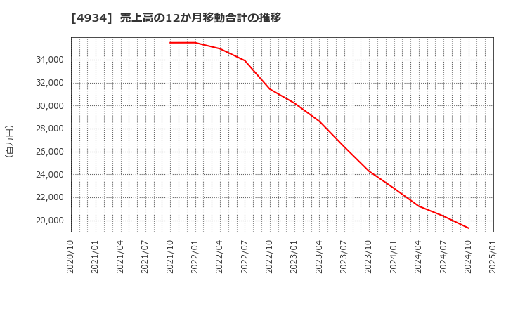 4934 プレミアアンチエイジング(株): 売上高の12か月移動合計の推移