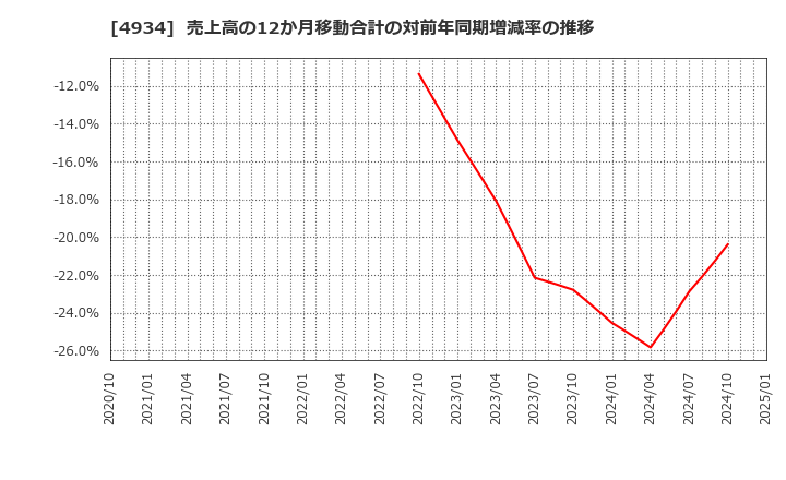 4934 プレミアアンチエイジング(株): 売上高の12か月移動合計の対前年同期増減率の推移