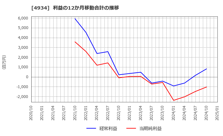 4934 プレミアアンチエイジング(株): 利益の12か月移動合計の推移