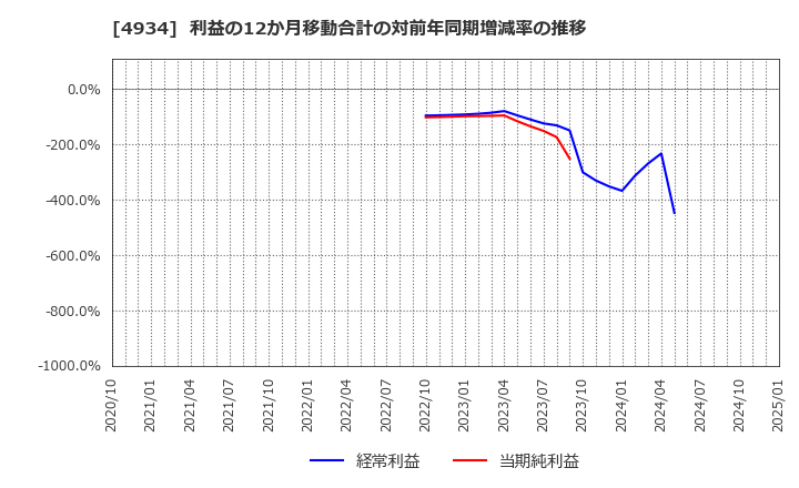 4934 プレミアアンチエイジング(株): 利益の12か月移動合計の対前年同期増減率の推移