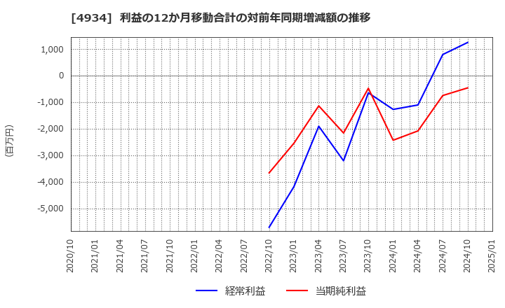 4934 プレミアアンチエイジング(株): 利益の12か月移動合計の対前年同期増減額の推移