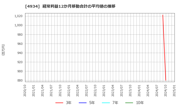 4934 プレミアアンチエイジング(株): 経常利益12か月移動合計の平均値の推移