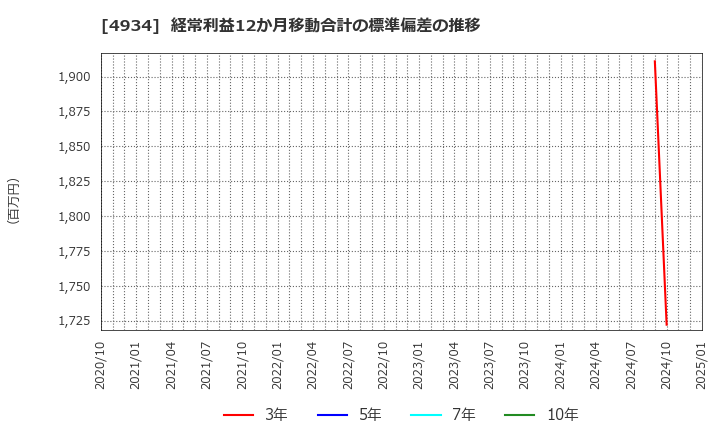 4934 プレミアアンチエイジング(株): 経常利益12か月移動合計の標準偏差の推移