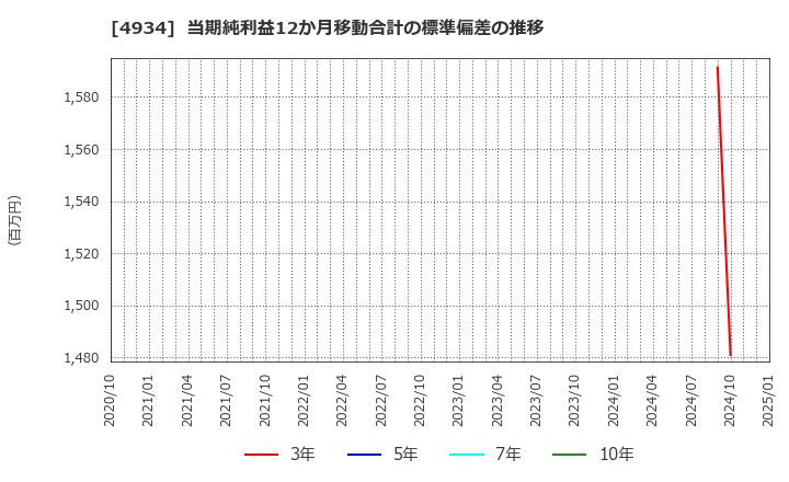 4934 プレミアアンチエイジング(株): 当期純利益12か月移動合計の標準偏差の推移