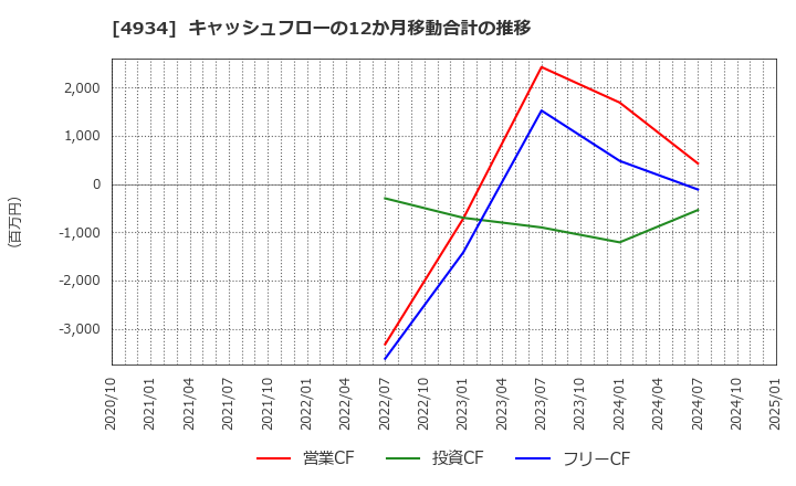 4934 プレミアアンチエイジング(株): キャッシュフローの12か月移動合計の推移