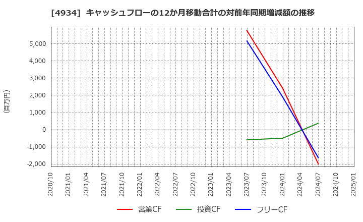 4934 プレミアアンチエイジング(株): キャッシュフローの12か月移動合計の対前年同期増減額の推移