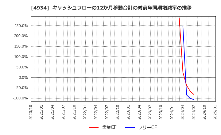 4934 プレミアアンチエイジング(株): キャッシュフローの12か月移動合計の対前年同期増減率の推移