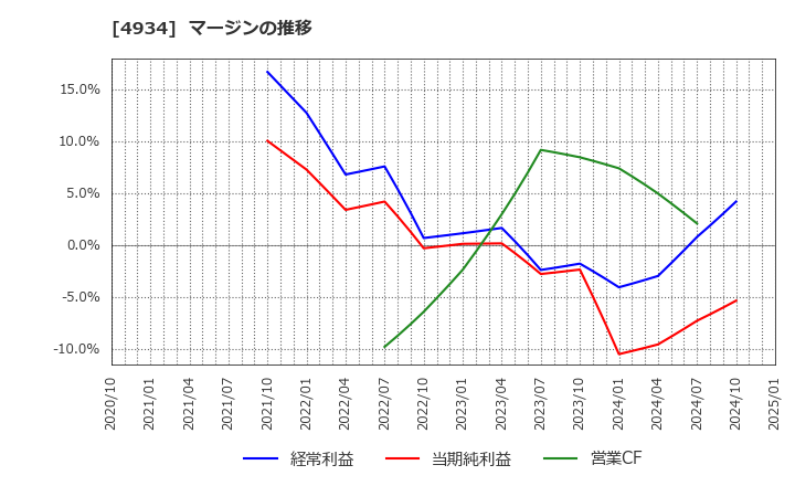 4934 プレミアアンチエイジング(株): マージンの推移