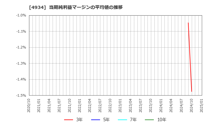 4934 プレミアアンチエイジング(株): 当期純利益マージンの平均値の推移