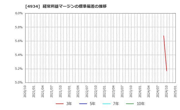 4934 プレミアアンチエイジング(株): 経常利益マージンの標準偏差の推移