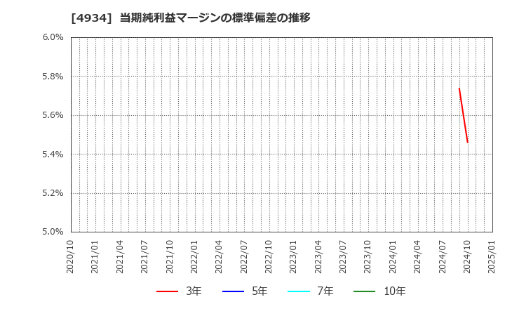 4934 プレミアアンチエイジング(株): 当期純利益マージンの標準偏差の推移