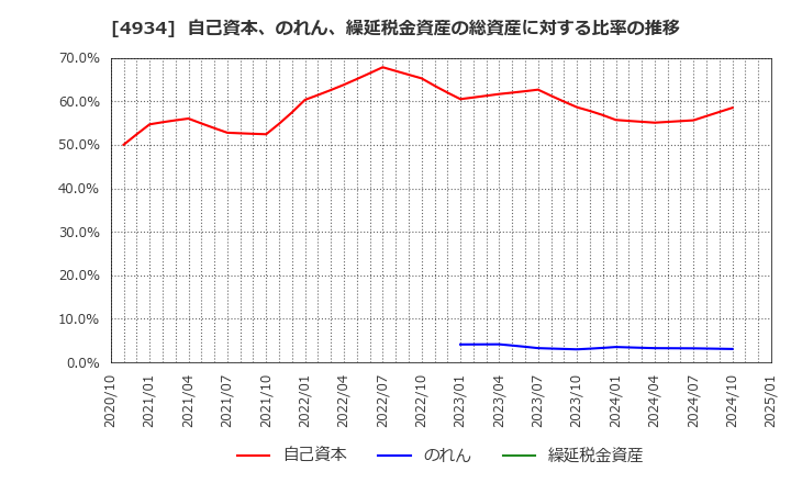 4934 プレミアアンチエイジング(株): 自己資本、のれん、繰延税金資産の総資産に対する比率の推移