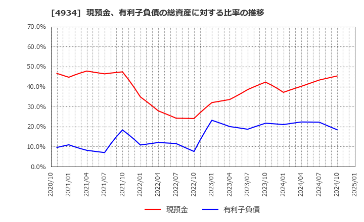 4934 プレミアアンチエイジング(株): 現預金、有利子負債の総資産に対する比率の推移