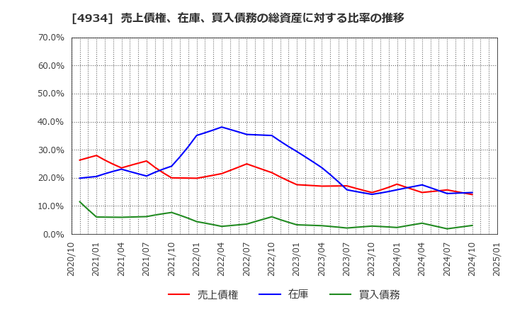 4934 プレミアアンチエイジング(株): 売上債権、在庫、買入債務の総資産に対する比率の推移