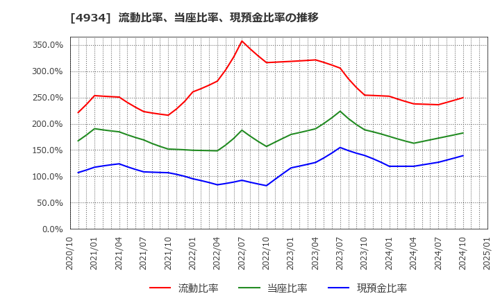 4934 プレミアアンチエイジング(株): 流動比率、当座比率、現預金比率の推移