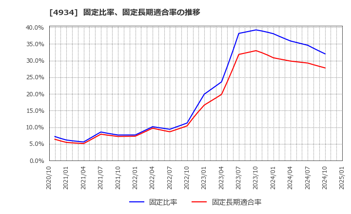 4934 プレミアアンチエイジング(株): 固定比率、固定長期適合率の推移