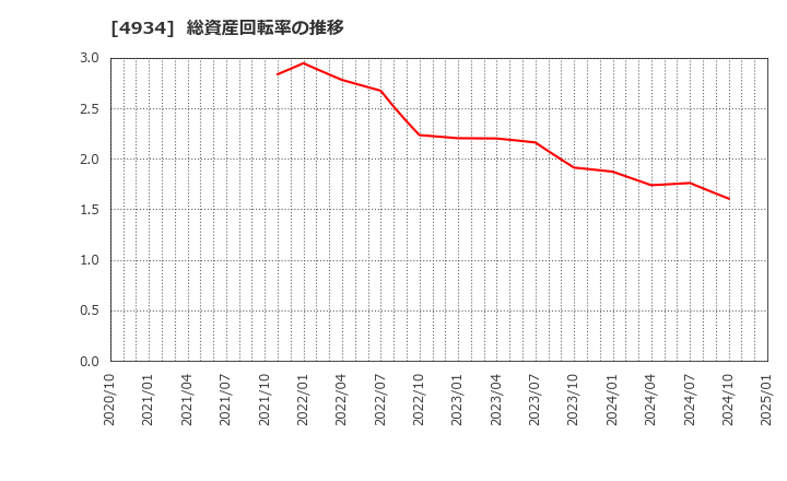 4934 プレミアアンチエイジング(株): 総資産回転率の推移