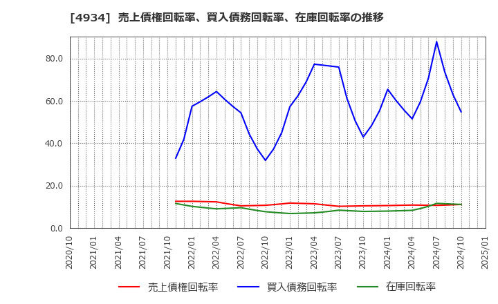 4934 プレミアアンチエイジング(株): 売上債権回転率、買入債務回転率、在庫回転率の推移