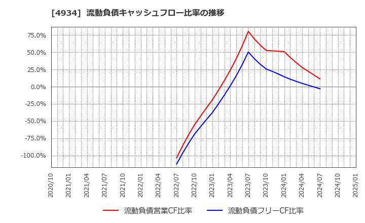 4934 プレミアアンチエイジング(株): 流動負債キャッシュフロー比率の推移