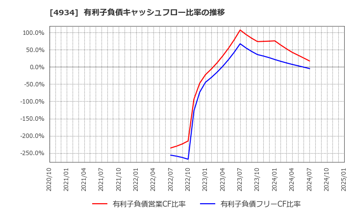 4934 プレミアアンチエイジング(株): 有利子負債キャッシュフロー比率の推移