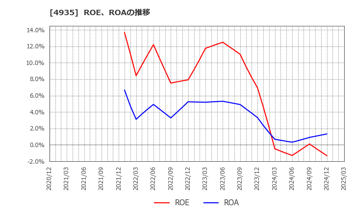 4935 (株)リベルタ: ROE、ROAの推移