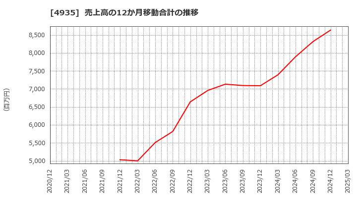 4935 (株)リベルタ: 売上高の12か月移動合計の推移