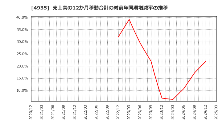 4935 (株)リベルタ: 売上高の12か月移動合計の対前年同期増減率の推移