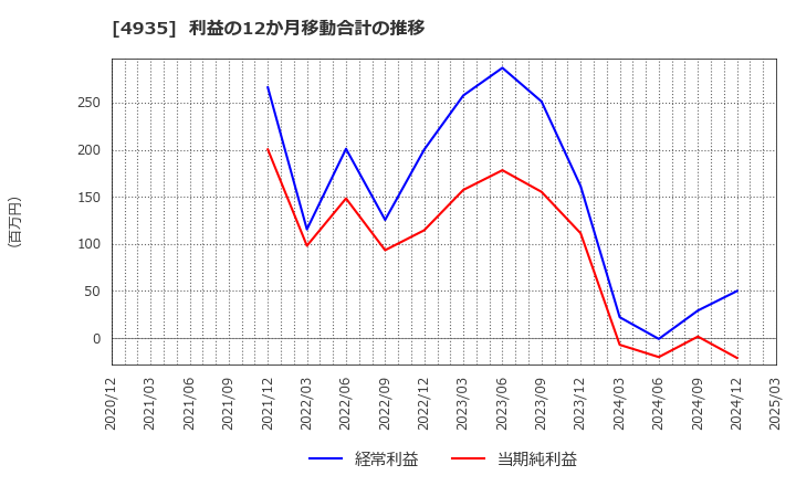 4935 (株)リベルタ: 利益の12か月移動合計の推移