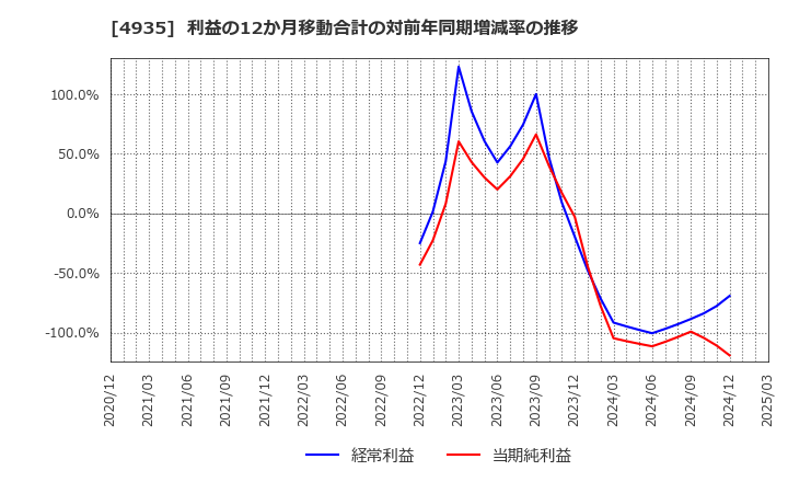 4935 (株)リベルタ: 利益の12か月移動合計の対前年同期増減率の推移